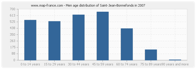 Men age distribution of Saint-Jean-Bonnefonds in 2007