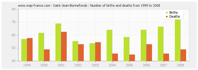 Saint-Jean-Bonnefonds : Number of births and deaths from 1999 to 2008