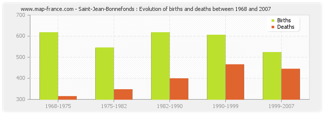 Saint-Jean-Bonnefonds : Evolution of births and deaths between 1968 and 2007