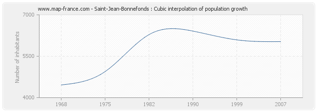Saint-Jean-Bonnefonds : Cubic interpolation of population growth