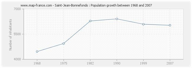 Population Saint-Jean-Bonnefonds