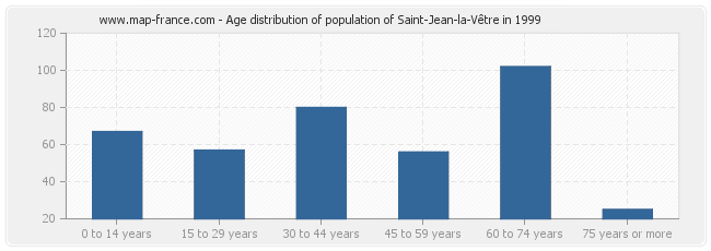 Age distribution of population of Saint-Jean-la-Vêtre in 1999