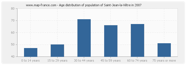 Age distribution of population of Saint-Jean-la-Vêtre in 2007