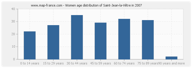 Women age distribution of Saint-Jean-la-Vêtre in 2007