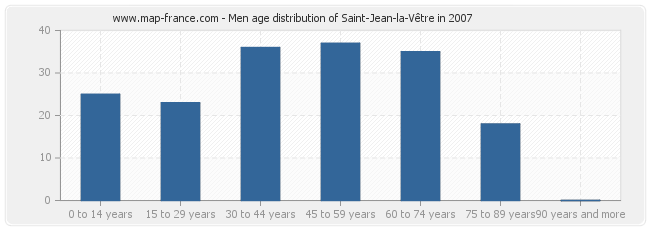 Men age distribution of Saint-Jean-la-Vêtre in 2007