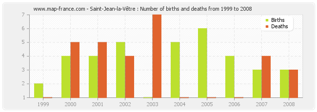 Saint-Jean-la-Vêtre : Number of births and deaths from 1999 to 2008