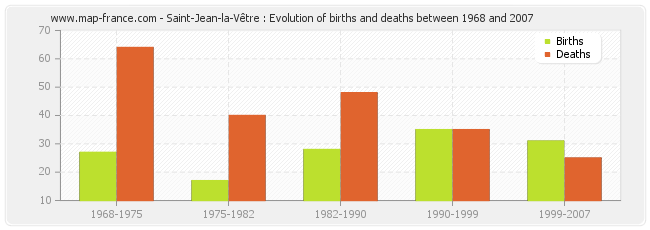 Saint-Jean-la-Vêtre : Evolution of births and deaths between 1968 and 2007