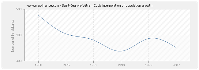 Saint-Jean-la-Vêtre : Cubic interpolation of population growth