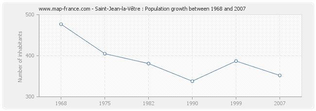 Population Saint-Jean-la-Vêtre