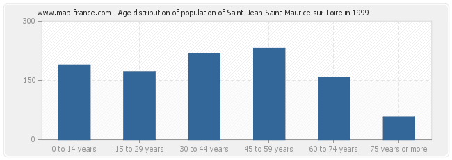 Age distribution of population of Saint-Jean-Saint-Maurice-sur-Loire in 1999