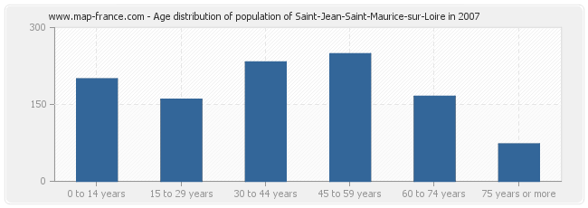 Age distribution of population of Saint-Jean-Saint-Maurice-sur-Loire in 2007