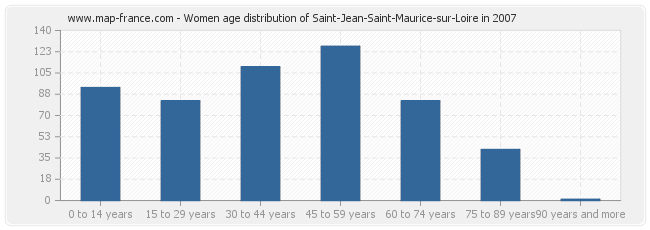 Women age distribution of Saint-Jean-Saint-Maurice-sur-Loire in 2007