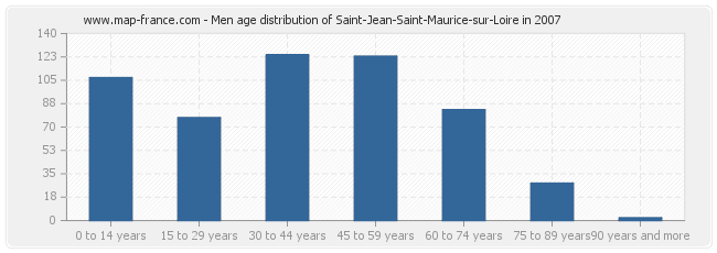 Men age distribution of Saint-Jean-Saint-Maurice-sur-Loire in 2007