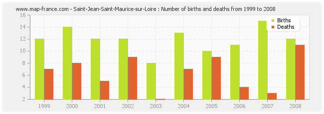 Saint-Jean-Saint-Maurice-sur-Loire : Number of births and deaths from 1999 to 2008