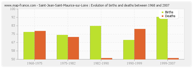 Saint-Jean-Saint-Maurice-sur-Loire : Evolution of births and deaths between 1968 and 2007