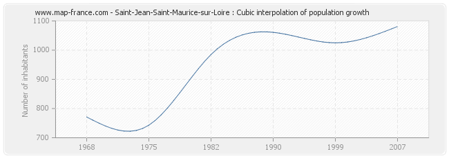 Saint-Jean-Saint-Maurice-sur-Loire : Cubic interpolation of population growth