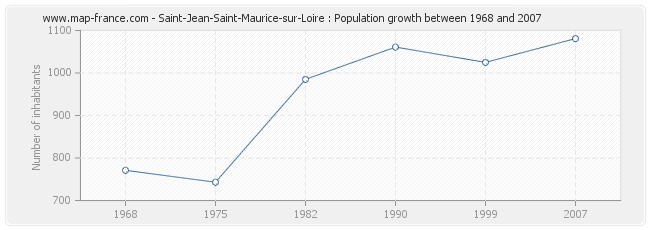 Population Saint-Jean-Saint-Maurice-sur-Loire