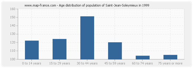 Age distribution of population of Saint-Jean-Soleymieux in 1999
