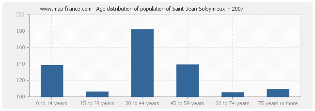 Age distribution of population of Saint-Jean-Soleymieux in 2007