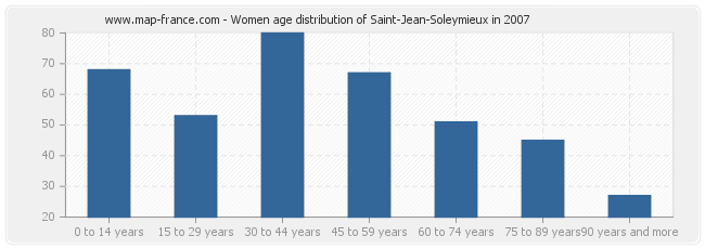 Women age distribution of Saint-Jean-Soleymieux in 2007