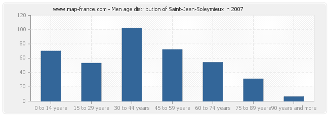 Men age distribution of Saint-Jean-Soleymieux in 2007