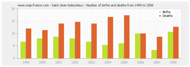 Saint-Jean-Soleymieux : Number of births and deaths from 1999 to 2008