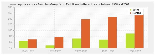 Saint-Jean-Soleymieux : Evolution of births and deaths between 1968 and 2007