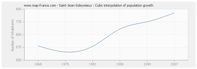 Saint-Jean-Soleymieux : Cubic interpolation of population growth