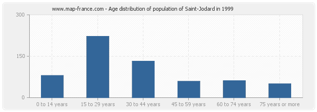 Age distribution of population of Saint-Jodard in 1999