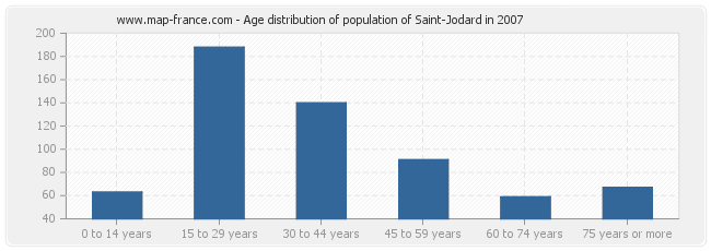 Age distribution of population of Saint-Jodard in 2007