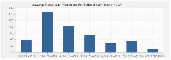 Women age distribution of Saint-Jodard in 2007