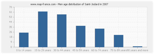 Men age distribution of Saint-Jodard in 2007