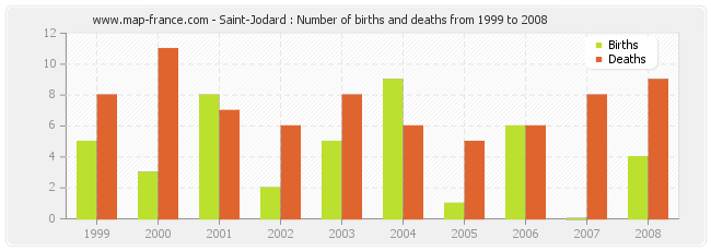 Saint-Jodard : Number of births and deaths from 1999 to 2008
