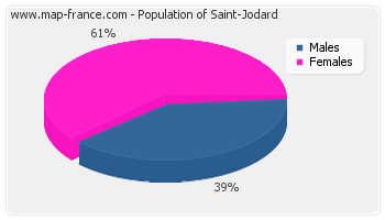 Sex distribution of population of Saint-Jodard in 2007