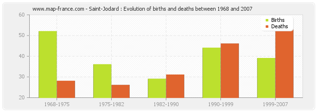 Saint-Jodard : Evolution of births and deaths between 1968 and 2007