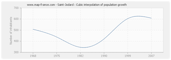 Saint-Jodard : Cubic interpolation of population growth