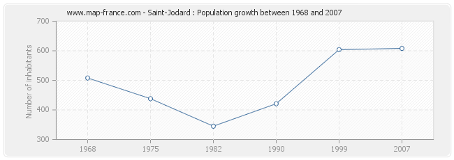 Population Saint-Jodard