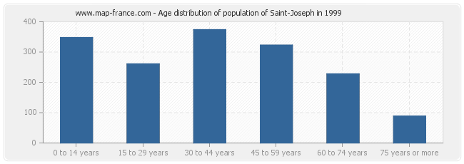 Age distribution of population of Saint-Joseph in 1999