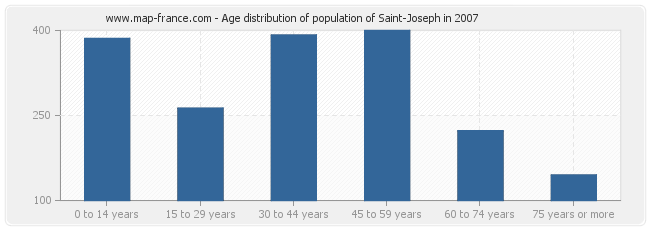 Age distribution of population of Saint-Joseph in 2007