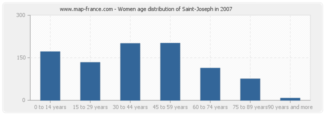 Women age distribution of Saint-Joseph in 2007