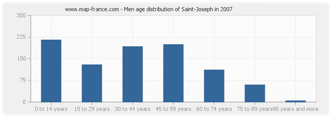 Men age distribution of Saint-Joseph in 2007