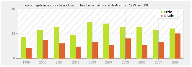 Saint-Joseph : Number of births and deaths from 1999 to 2008