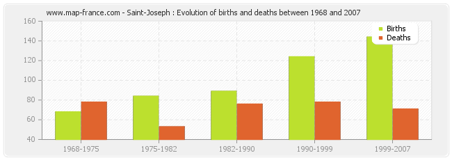 Saint-Joseph : Evolution of births and deaths between 1968 and 2007