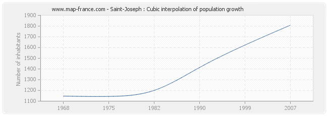 Saint-Joseph : Cubic interpolation of population growth