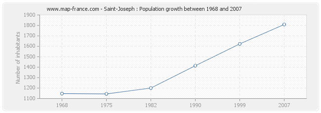 Population Saint-Joseph