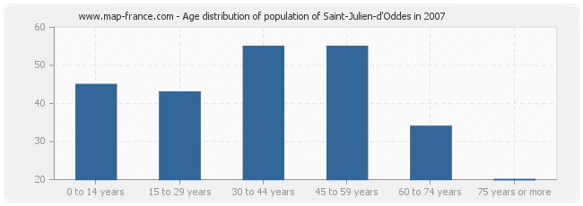 Age distribution of population of Saint-Julien-d'Oddes in 2007