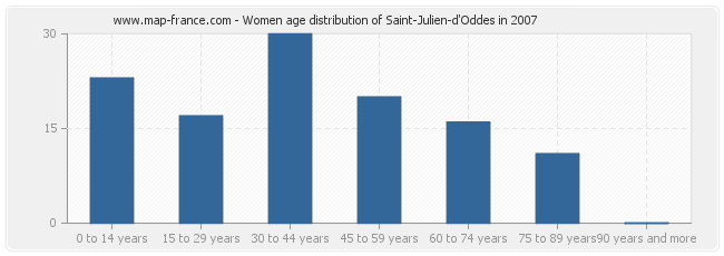 Women age distribution of Saint-Julien-d'Oddes in 2007
