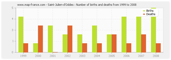 Saint-Julien-d'Oddes : Number of births and deaths from 1999 to 2008