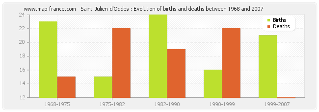 Saint-Julien-d'Oddes : Evolution of births and deaths between 1968 and 2007