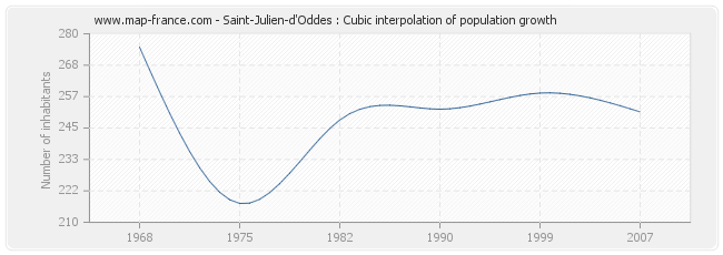 Saint-Julien-d'Oddes : Cubic interpolation of population growth